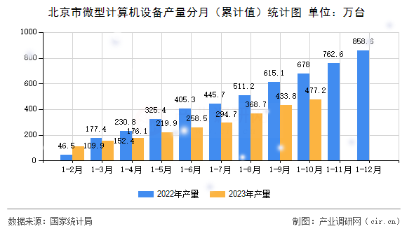 北京市微型計(jì)算機(jī)設(shè)備產(chǎn)量分月（累計(jì)值）統(tǒng)計(jì)圖