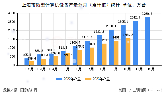 上海市微型計算機設(shè)備產(chǎn)量分月（累計值）統(tǒng)計