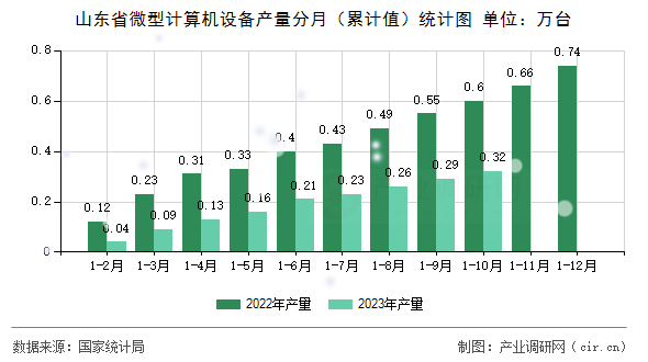 山東省微型計(jì)算機(jī)設(shè)備產(chǎn)量分月（累計(jì)值）統(tǒng)計(jì)圖