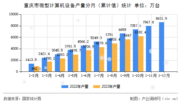 重慶市微型計(jì)算機(jī)設(shè)備產(chǎn)量分月（累計(jì)值）統(tǒng)計(jì)
