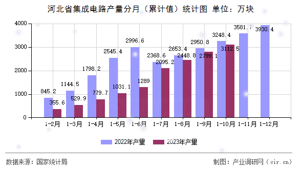 河北省集成電路產(chǎn)量分月（累計(jì)值）統(tǒng)計(jì)圖