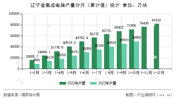 遼寧省集成電路產(chǎn)量分月（累計(jì)值）統(tǒng)計(jì)