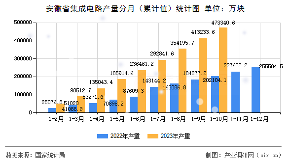 安徽省集成電路產(chǎn)量分月（累計值）統(tǒng)計圖
