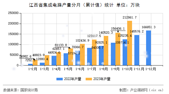 江西省集成電路產(chǎn)量分月（累計(jì)值）統(tǒng)計(jì)