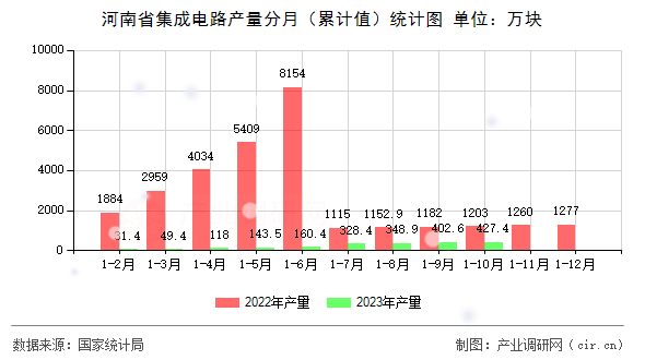 河南省集成電路產(chǎn)量分月（累計值）統(tǒng)計圖