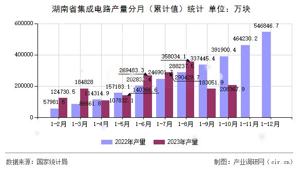 湖南省集成電路產(chǎn)量分月（累計(jì)值）統(tǒng)計(jì)