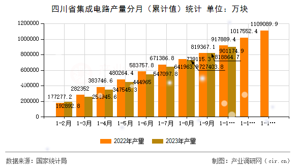 四川省集成電路產(chǎn)量分月（累計值）統(tǒng)計