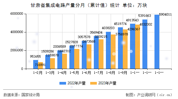 甘肅省集成電路產(chǎn)量分月（累計(jì)值）統(tǒng)計(jì)