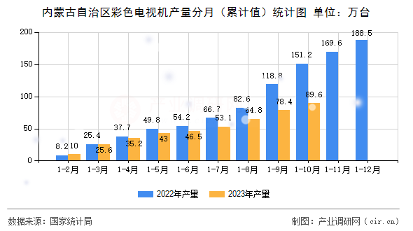 內(nèi)蒙古自治區(qū)彩色電視機(jī)產(chǎn)量分月（累計(jì)值）統(tǒng)計(jì)圖