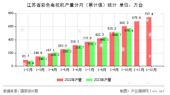 江蘇省彩色電視機產(chǎn)量分月（累計值）統(tǒng)計
