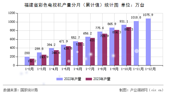 福建省彩色電視機產(chǎn)量分月（累計值）統(tǒng)計圖