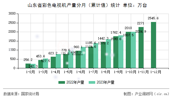 山東省彩色電視機產(chǎn)量分月（累計值）統(tǒng)計