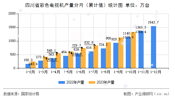 四川省彩色電視機(jī)產(chǎn)量分月（累計(jì)值）統(tǒng)計(jì)圖