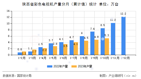陜西省彩色電視機(jī)產(chǎn)量分月（累計(jì)值）統(tǒng)計(jì)