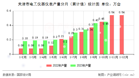天津市電工儀器儀表產(chǎn)量分月（累計值）統(tǒng)計圖