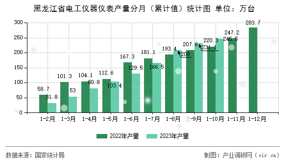 黑龍江省電工儀器儀表產(chǎn)量分月（累計(jì)值）統(tǒng)計(jì)圖