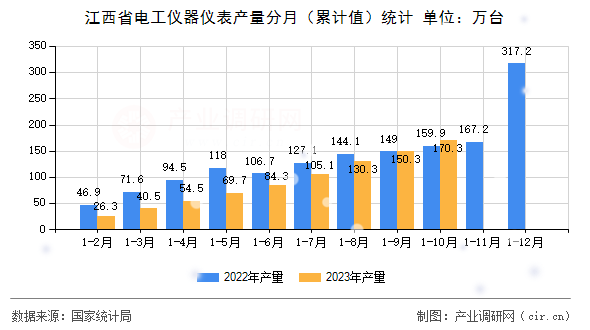 江西省電工儀器儀表產(chǎn)量分月（累計(jì)值）統(tǒng)計(jì)