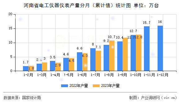 河南省電工儀器儀表產(chǎn)量分月（累計值）統(tǒng)計圖
