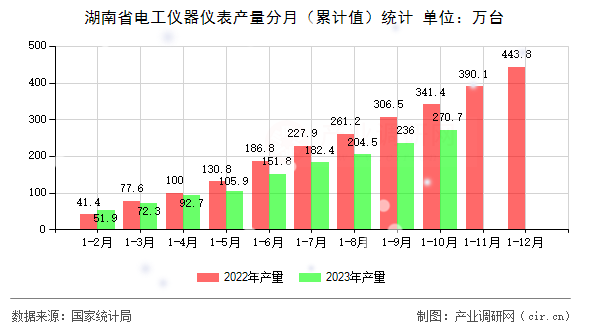 湖南省電工儀器儀表產(chǎn)量分月（累計值）統(tǒng)計