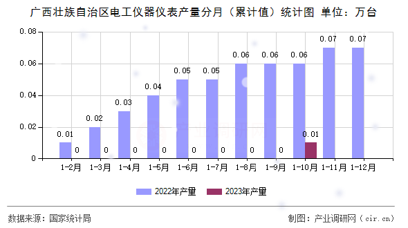 廣西壯族自治區(qū)電工儀器儀表產(chǎn)量分月（累計(jì)值）統(tǒng)計(jì)圖