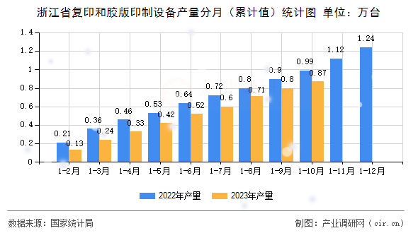 浙江省復(fù)印和膠版印制設(shè)備產(chǎn)量分月（累計(jì)值）統(tǒng)計(jì)圖