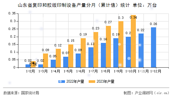 山東省復印和膠版印制設備產量分月（累計值）統(tǒng)計