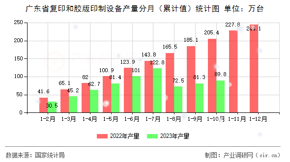 廣東省復(fù)印和膠版印制設(shè)備產(chǎn)量分月（累計(jì)值）統(tǒng)計(jì)圖