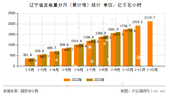遼寧省發(fā)電量分月（累計(jì)值）統(tǒng)計(jì)