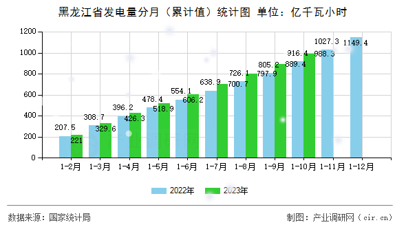 黑龍江省發(fā)電量分月（累計值）統(tǒng)計圖