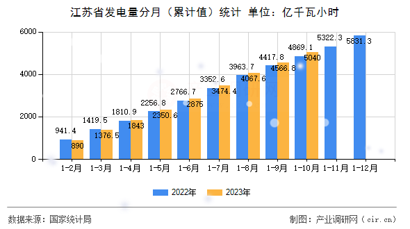 江蘇省發(fā)電量分月（累計(jì)值）統(tǒng)計(jì)