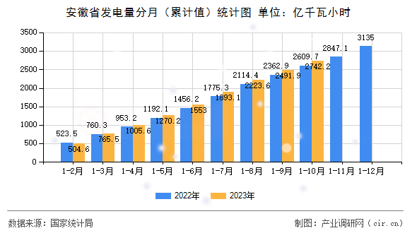 安徽省發(fā)電量分月（累計(jì)值）統(tǒng)計(jì)圖