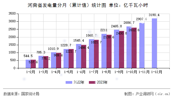 河南省發(fā)電量分月（累計(jì)值）統(tǒng)計(jì)圖