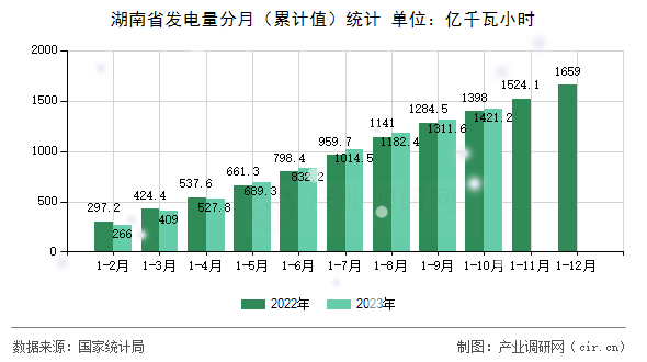 湖南省發(fā)電量分月（累計(jì)值）統(tǒng)計(jì)