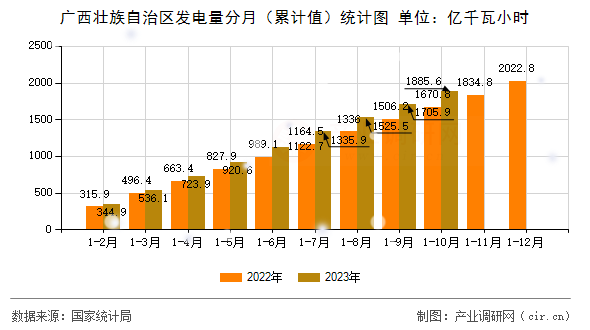 廣西壯族自治區(qū)發(fā)電量分月（累計值）統(tǒng)計圖