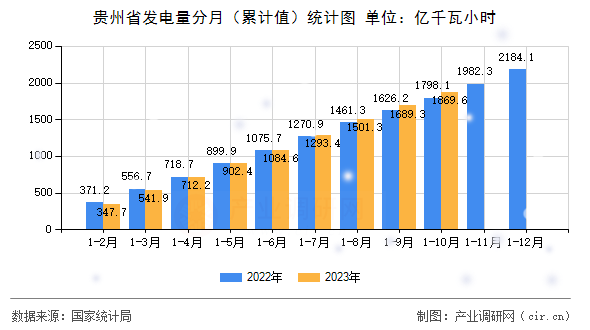 貴州省發(fā)電量分月（累計(jì)值）統(tǒng)計(jì)圖