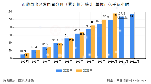 西藏自治區(qū)發(fā)電量分月（累計值）統(tǒng)計