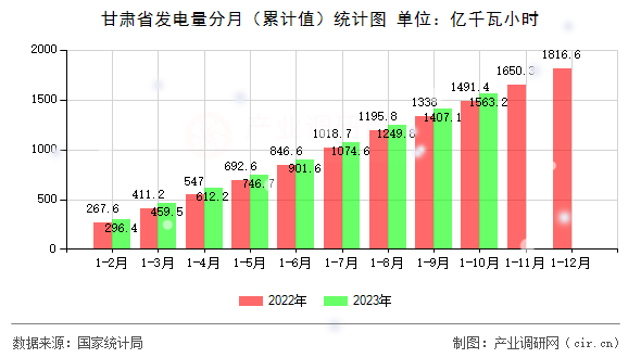 甘肅省發(fā)電量分月（累計(jì)值）統(tǒng)計(jì)圖