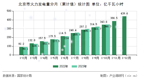 北京市火力發(fā)電量分月（累計值）統(tǒng)計圖