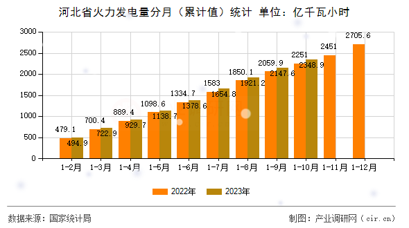 河北省火力發(fā)電量分月（累計(jì)值）統(tǒng)計(jì)