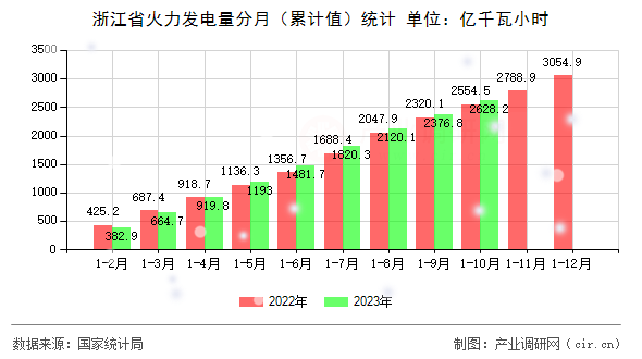 浙江省火力發(fā)電量分月（累計(jì)值）統(tǒng)計(jì)