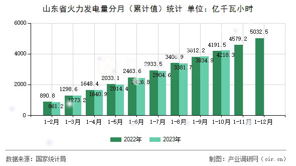 山東省火力發(fā)電量分月（累計(jì)值）統(tǒng)計(jì)