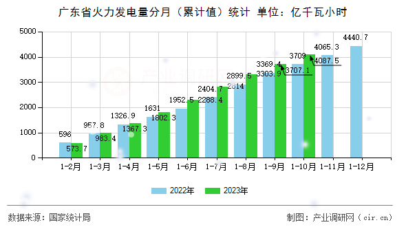 廣東省火力發(fā)電量分月（累計值）統(tǒng)計