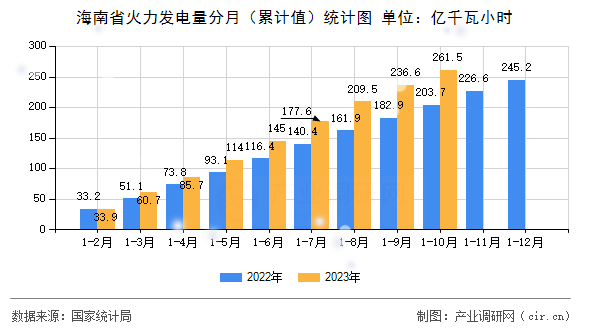 海南省火力發(fā)電量分月（累計(jì)值）統(tǒng)計(jì)圖