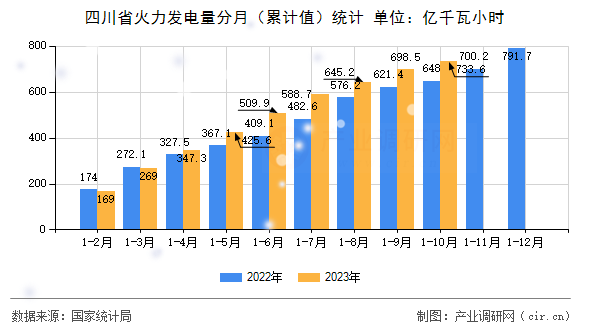 四川省火力發(fā)電量分月（累計值）統(tǒng)計