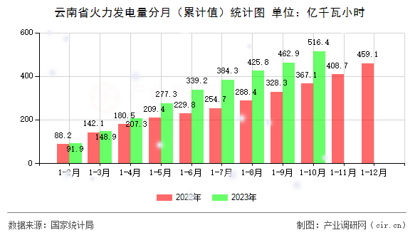 云南省火力發(fā)電量分月（累計(jì)值）統(tǒng)計(jì)圖