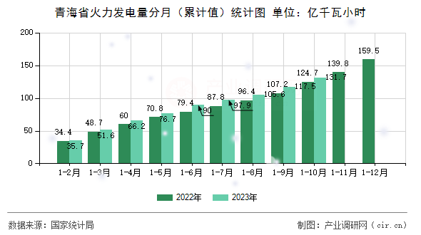 青海省火力發(fā)電量分月（累計值）統(tǒng)計圖