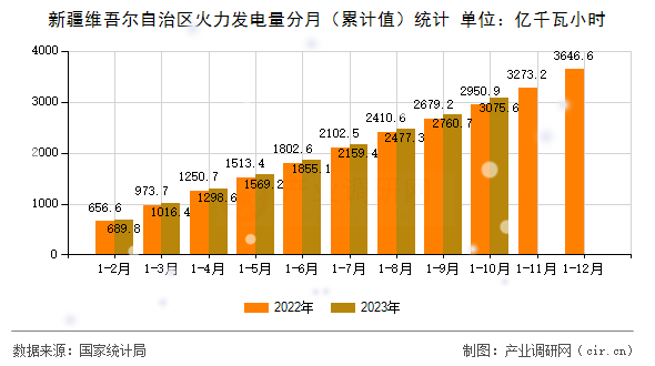 新疆維吾爾自治區(qū)火力發(fā)電量分月（累計(jì)值）統(tǒng)計(jì)