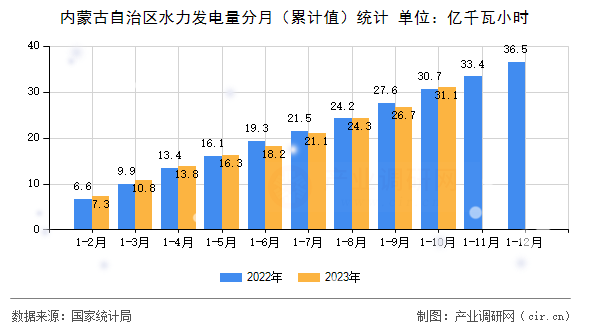 內(nèi)蒙古自治區(qū)水力發(fā)電量分月（累計值）統(tǒng)計