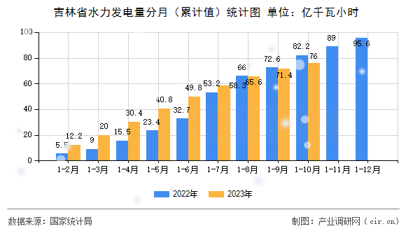 吉林省水力發(fā)電量分月（累計值）統(tǒng)計圖