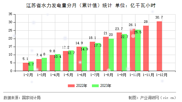 江蘇省水力發(fā)電量分月（累計(jì)值）統(tǒng)計(jì)
